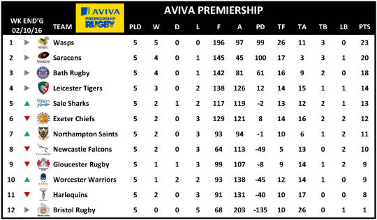Aviva Premiership Week 5